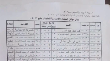 قائمة أسماء 289 طالبا حققوا الدرجات النهائية في الشهادة الإعدادية بسوهاج